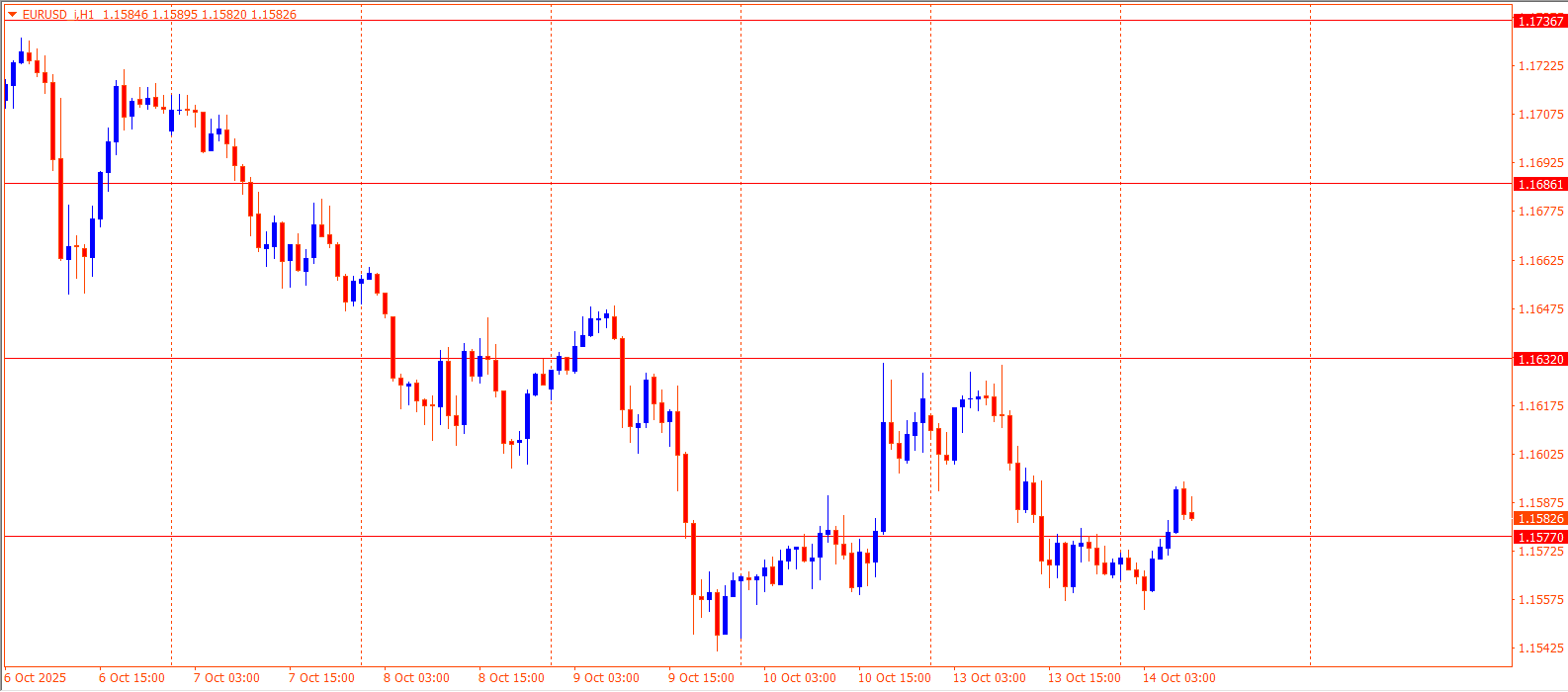EURUSD